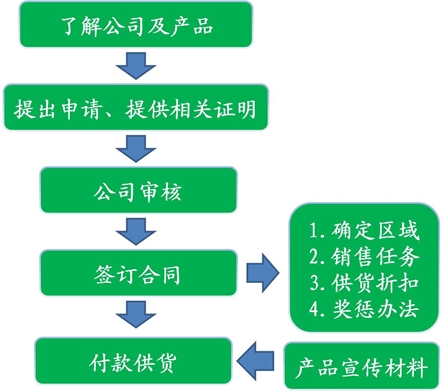 代理销售.jpeg